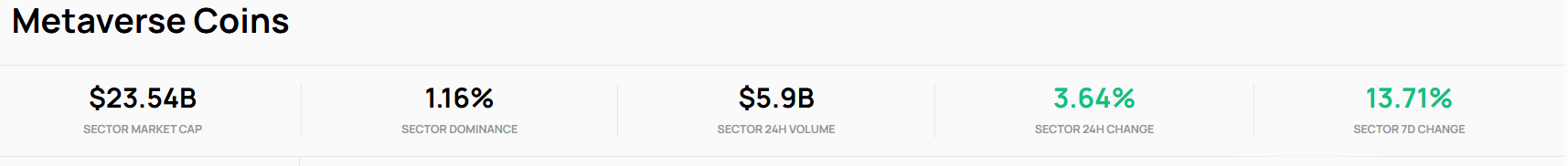 Metaverse sector information chart. Source: CryptoSlate